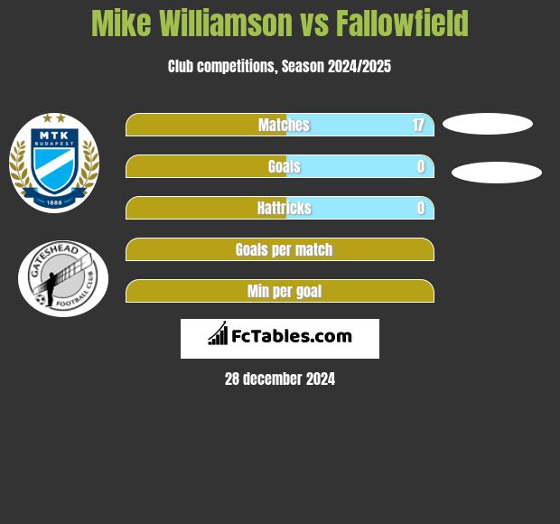 Mike Williamson vs Fallowfield h2h player stats