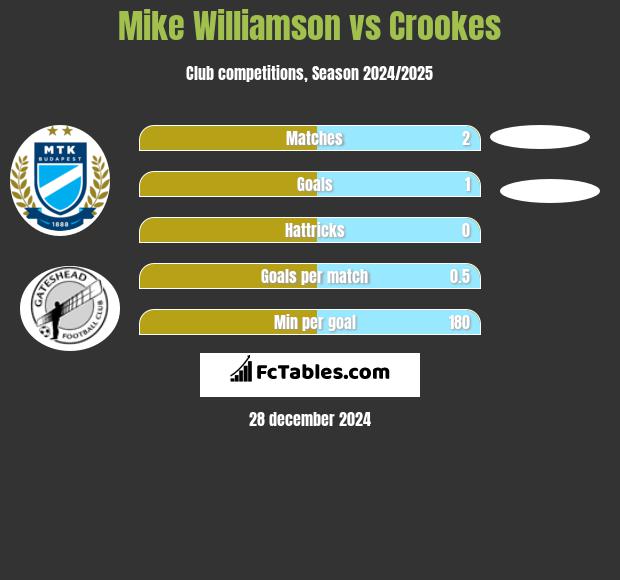 Mike Williamson vs Crookes h2h player stats