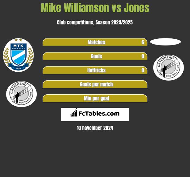 Mike Williamson vs Jones h2h player stats