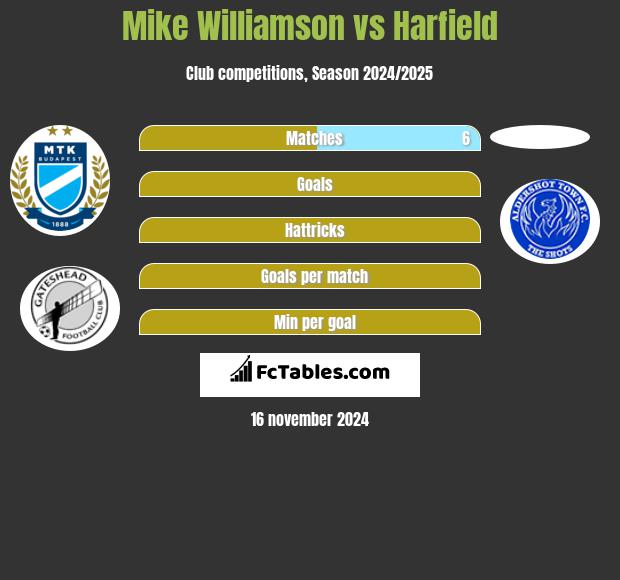 Mike Williamson vs Harfield h2h player stats