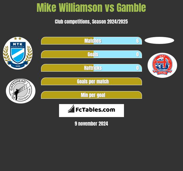 Mike Williamson vs Gamble h2h player stats