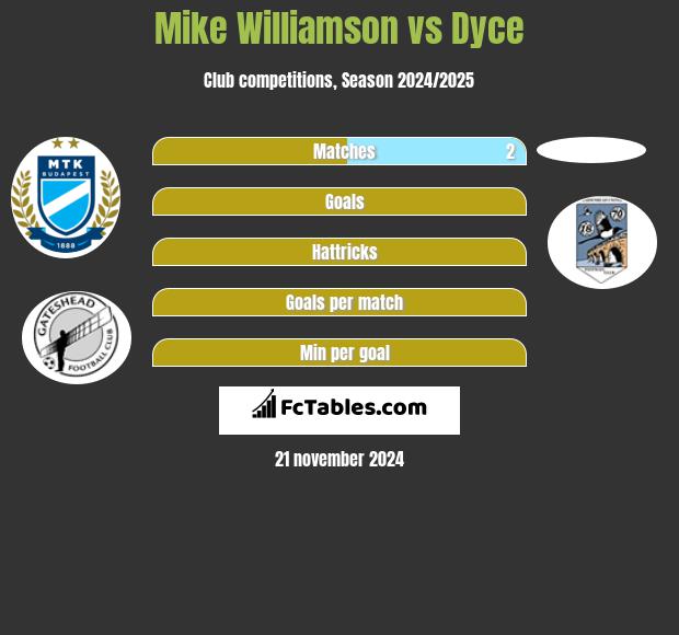 Mike Williamson vs Dyce h2h player stats