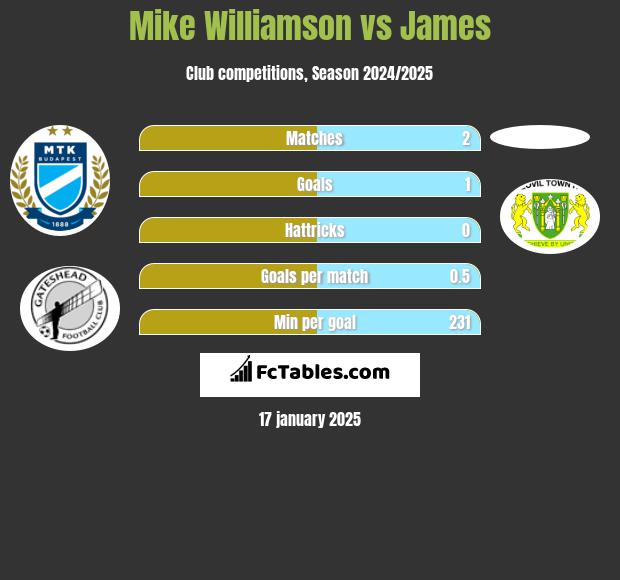 Mike Williamson vs James h2h player stats