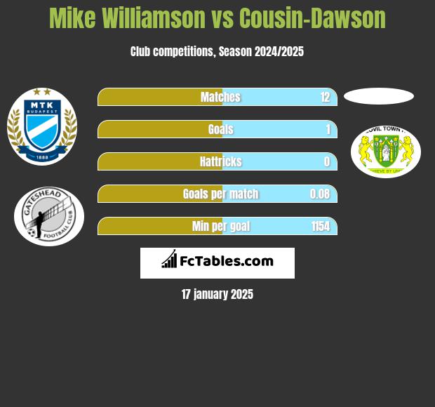 Mike Williamson vs Cousin-Dawson h2h player stats