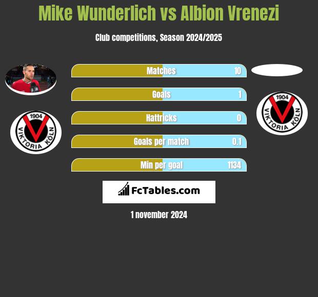 Mike Wunderlich vs Albion Vrenezi h2h player stats