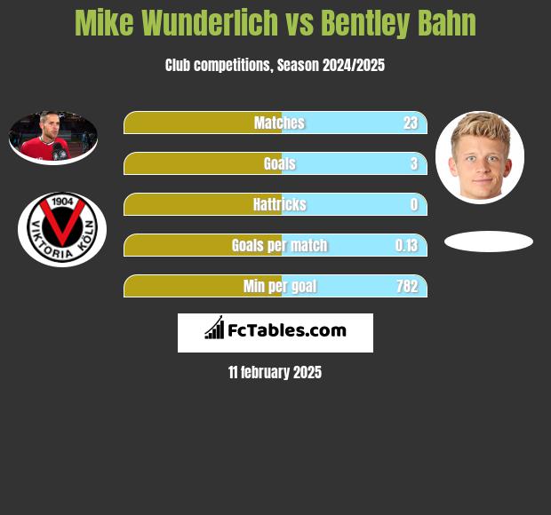 Mike Wunderlich vs Bentley Bahn h2h player stats