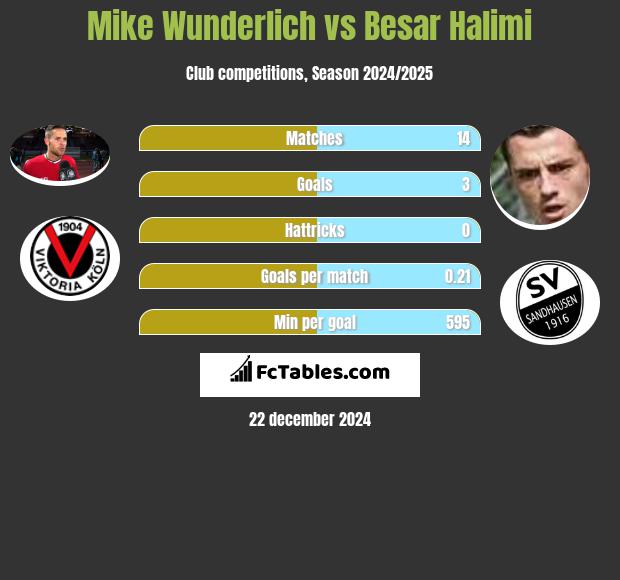 Mike Wunderlich vs Besar Halimi h2h player stats