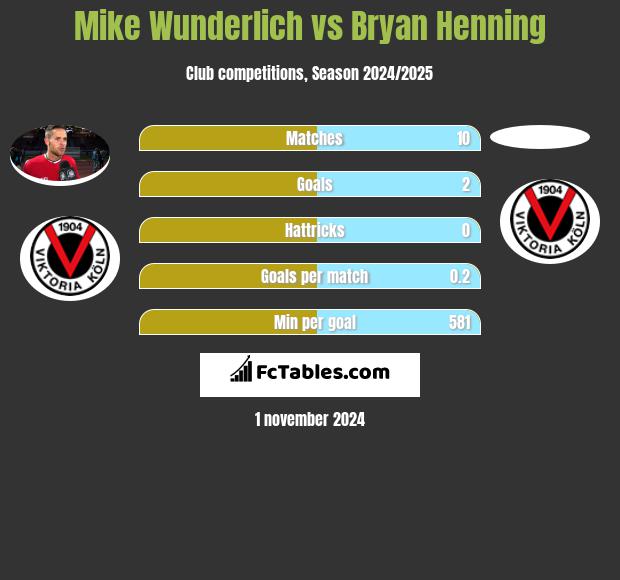 Mike Wunderlich vs Bryan Henning h2h player stats