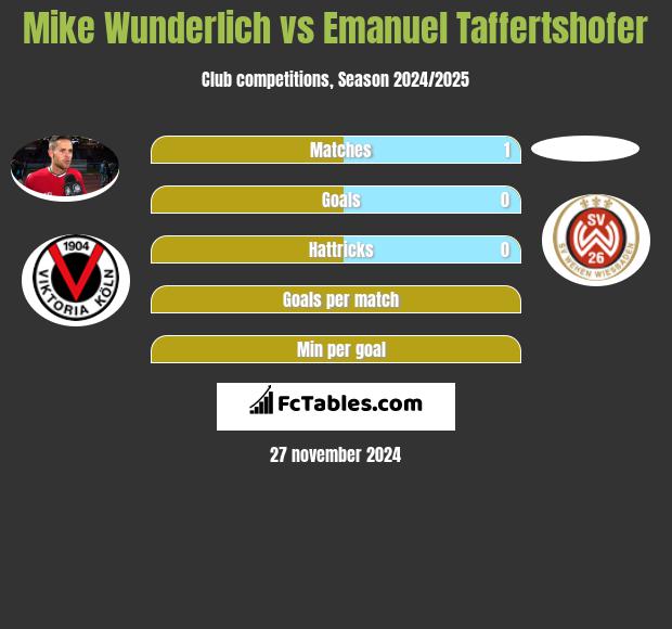 Mike Wunderlich vs Emanuel Taffertshofer h2h player stats