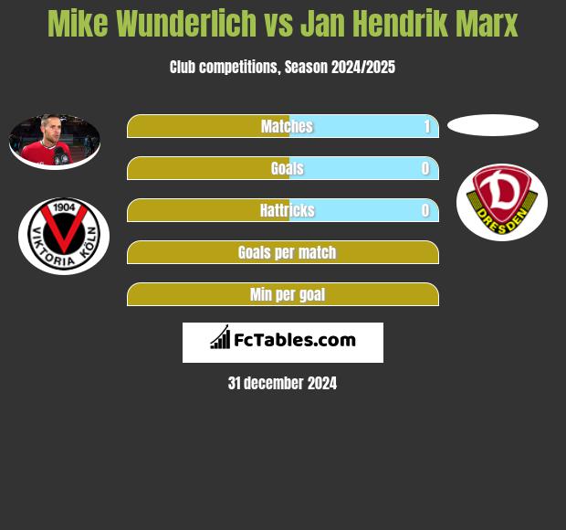 Mike Wunderlich vs Jan Hendrik Marx h2h player stats