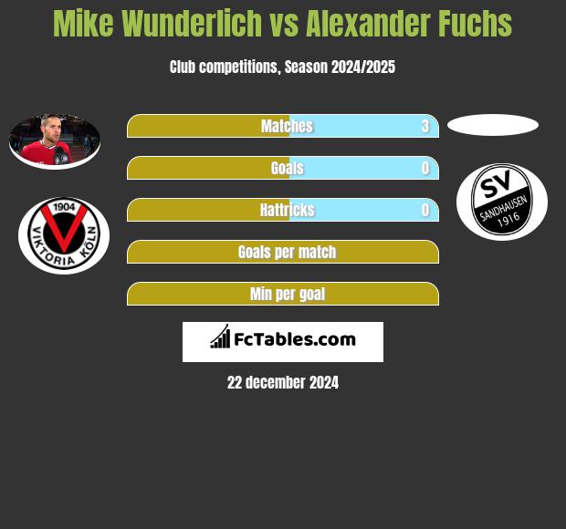 Mike Wunderlich vs Alexander Fuchs h2h player stats