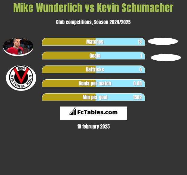 Mike Wunderlich vs Kevin Schumacher h2h player stats