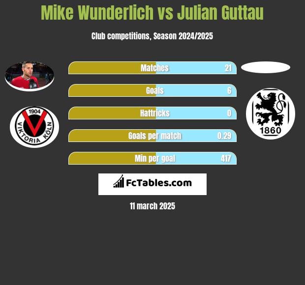 Mike Wunderlich vs Julian Guttau h2h player stats