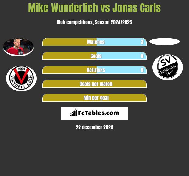 Mike Wunderlich vs Jonas Carls h2h player stats