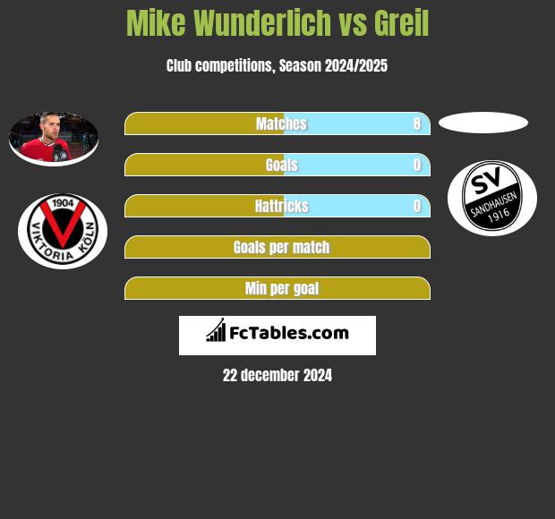 Mike Wunderlich vs Greil h2h player stats