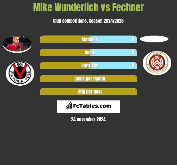 Mike Wunderlich vs Fechner h2h player stats