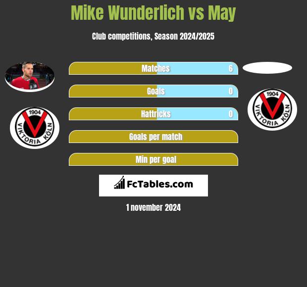 Mike Wunderlich vs May h2h player stats