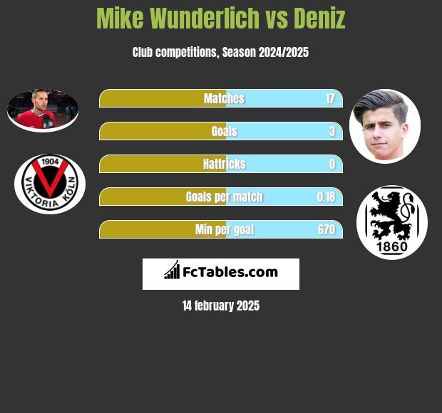 Mike Wunderlich vs Deniz h2h player stats