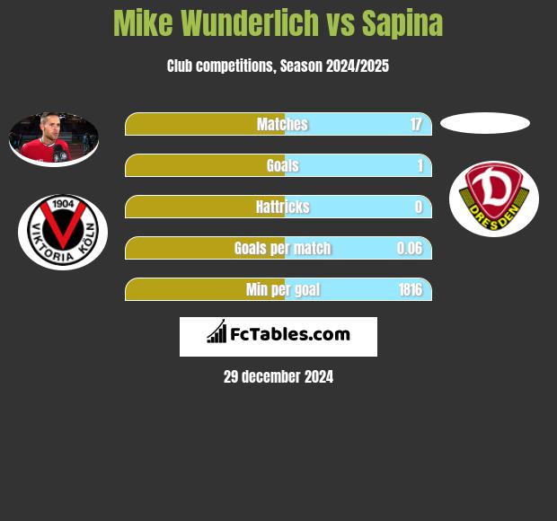 Mike Wunderlich vs Sapina h2h player stats