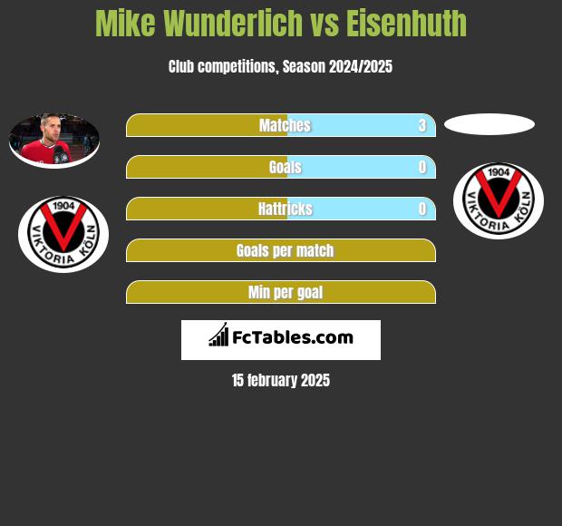 Mike Wunderlich vs Eisenhuth h2h player stats