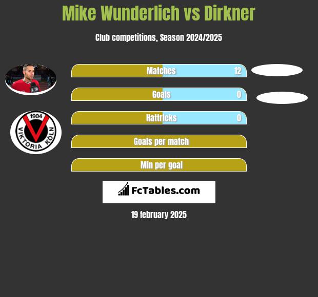 Mike Wunderlich vs Dirkner h2h player stats