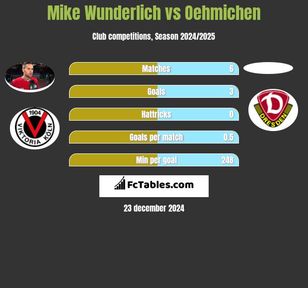 Mike Wunderlich vs Oehmichen h2h player stats