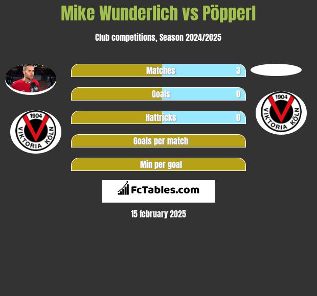 Mike Wunderlich vs Pöpperl h2h player stats