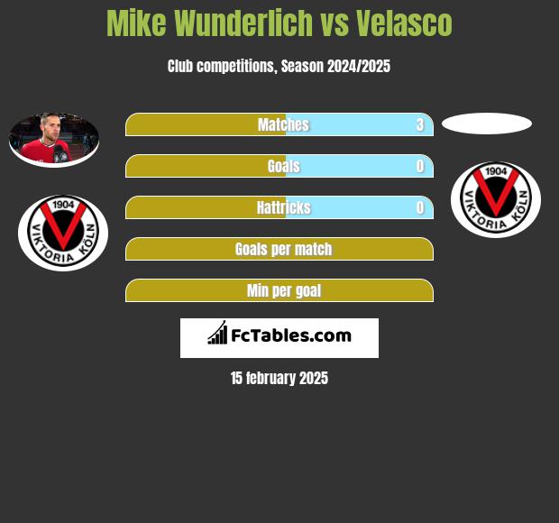 Mike Wunderlich vs Velasco h2h player stats