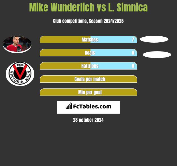 Mike Wunderlich vs L. Simnica h2h player stats