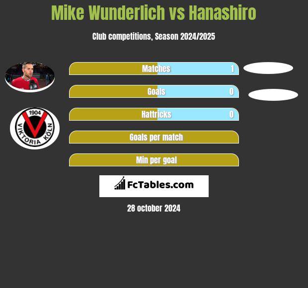 Mike Wunderlich vs Hanashiro h2h player stats