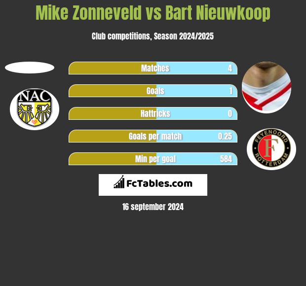 Mike Zonneveld vs Bart Nieuwkoop h2h player stats