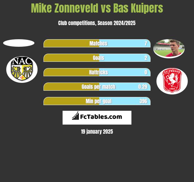 Mike Zonneveld vs Bas Kuipers h2h player stats