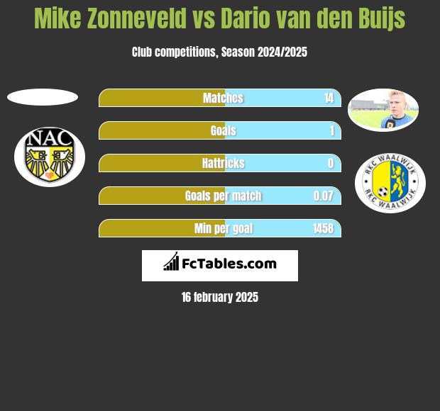 Mike Zonneveld vs Dario van den Buijs h2h player stats