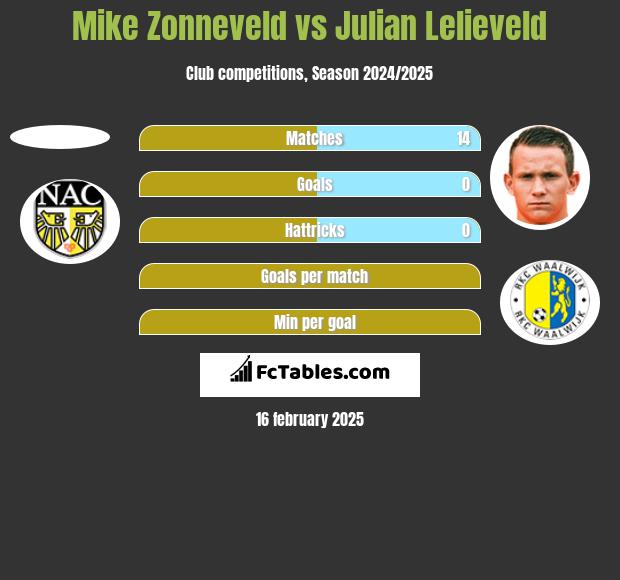 Mike Zonneveld vs Julian Lelieveld h2h player stats