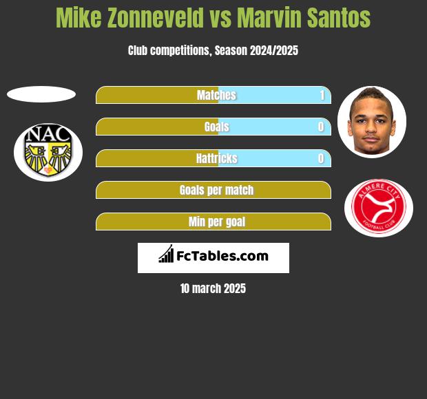 Mike Zonneveld vs Marvin Santos h2h player stats