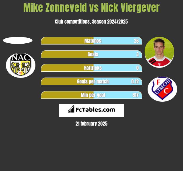 Mike Zonneveld vs Nick Viergever h2h player stats