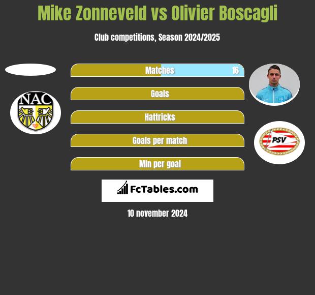 Mike Zonneveld vs Olivier Boscagli h2h player stats