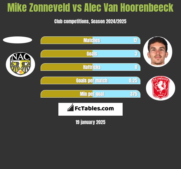 Mike Zonneveld vs Alec Van Hoorenbeeck h2h player stats