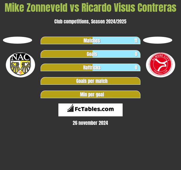 Mike Zonneveld vs Ricardo Visus Contreras h2h player stats