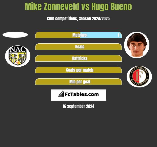 Mike Zonneveld vs Hugo Bueno h2h player stats