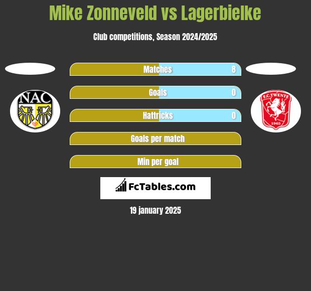 Mike Zonneveld vs Lagerbielke h2h player stats