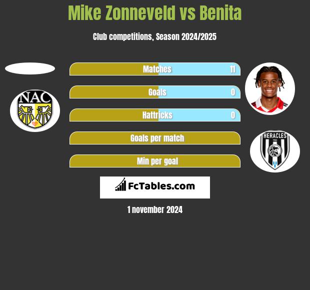 Mike Zonneveld vs Benita h2h player stats