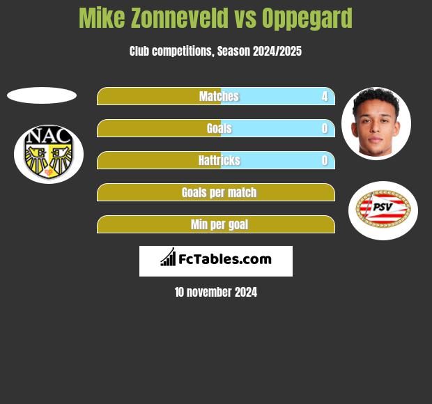 Mike Zonneveld vs Oppegard h2h player stats