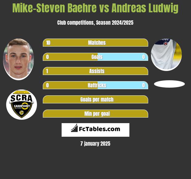 Mike-Steven Baehre vs Andreas Ludwig h2h player stats