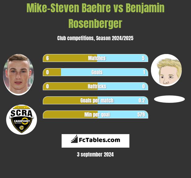 Mike-Steven Baehre vs Benjamin Rosenberger h2h player stats