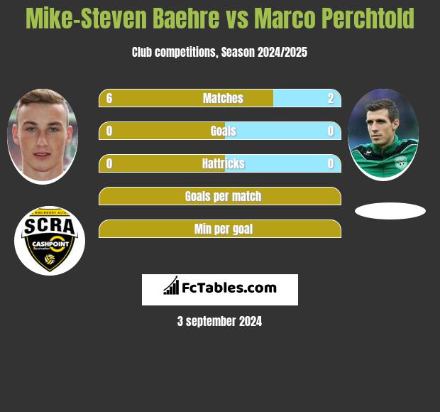 Mike-Steven Baehre vs Marco Perchtold h2h player stats