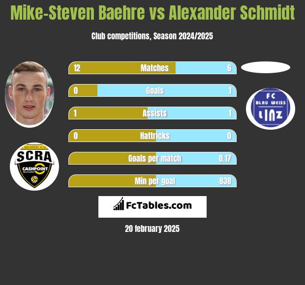 Mike-Steven Baehre vs Alexander Schmidt h2h player stats