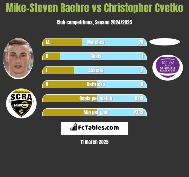 Mike-Steven Baehre vs Christopher Cvetko h2h player stats