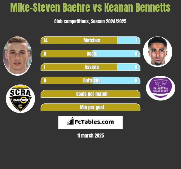 Mike-Steven Baehre vs Keanan Bennetts h2h player stats