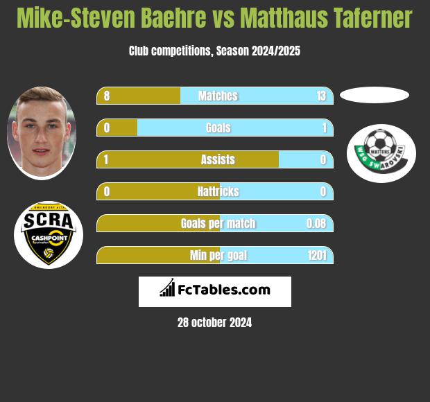 Mike-Steven Baehre vs Matthaus Taferner h2h player stats